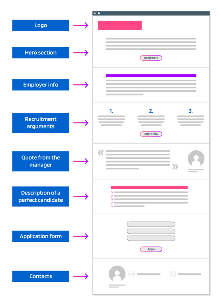 Examples of job adverts