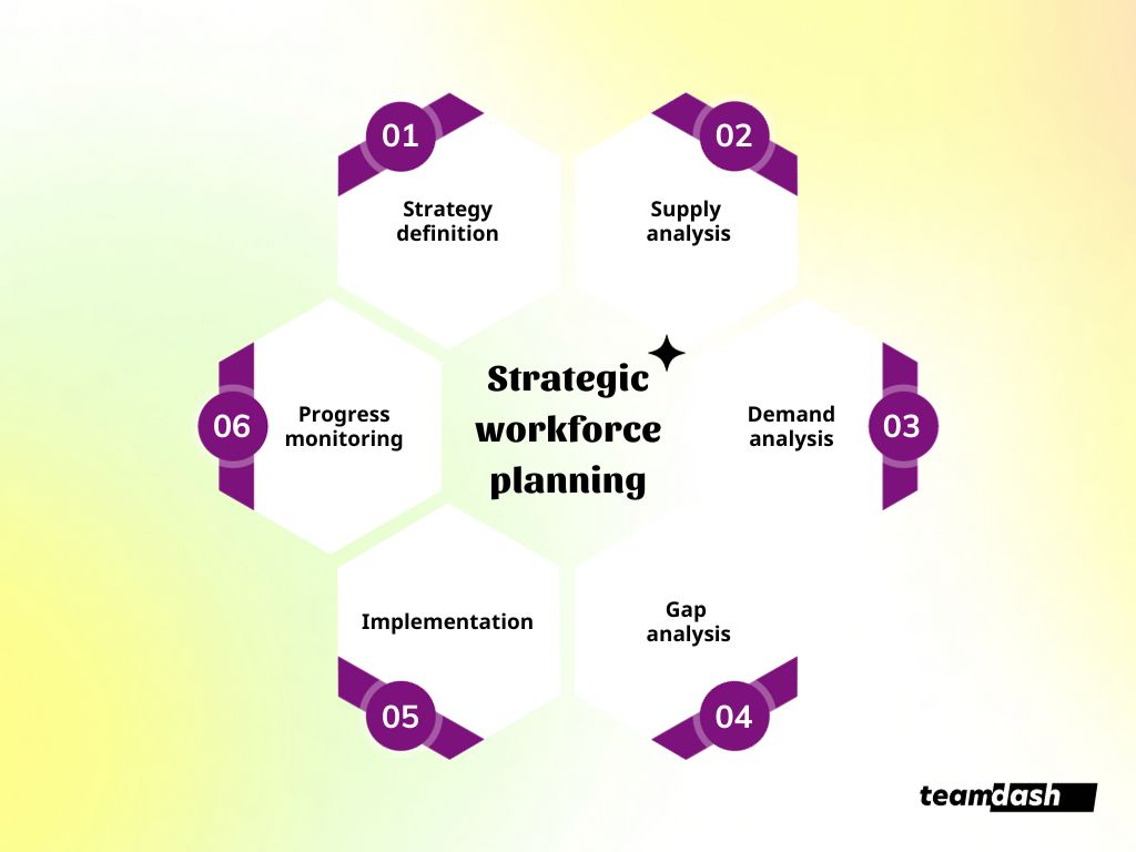 Strategic Workforce Planning: What It Is And How To Do It